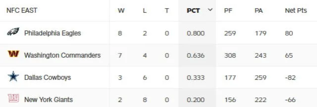 Tabla de posiciones de la NFC Este. Foto: NFL 