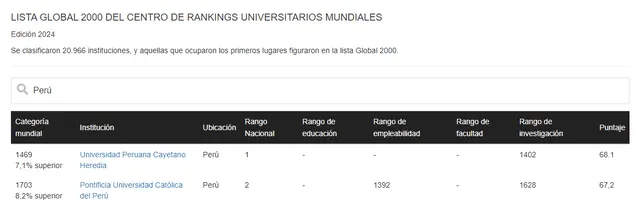 Este es el ranking que ubica a la Cayetano Heredia como la mejor universidad de Perú. Foto: CWUR   