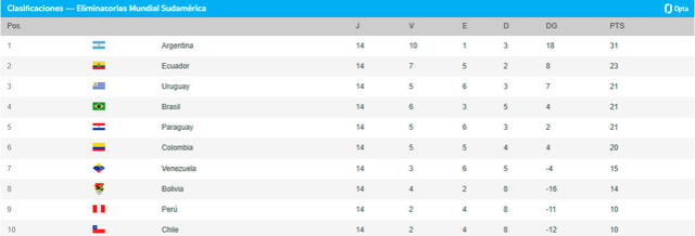 Tabla de posiciones de las Eliminatorias Sudamericanas 2026 