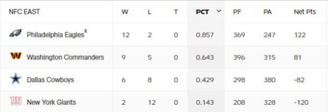 Tabla de posiciones de la NFC Este. Foto: NFL 