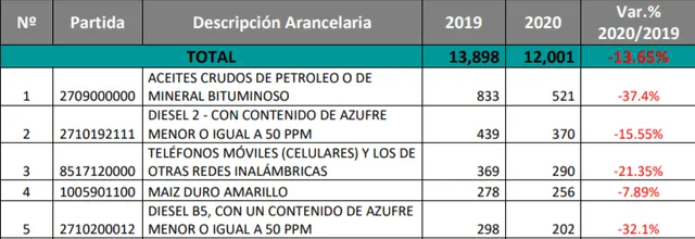 Los cinco principales productos que registraron un descenso en sus importaciones dentro del Perú. Créditos: Adex / Captura.