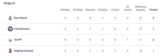 Tabla de posiciones grupo D. Foto: Captura UEFA.