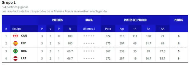 Tabla de posiciones del grupo L del Mundial de Baloncesto. Foto: FIBA 