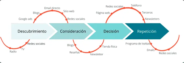  Customer journey. Foto: Escala.<br><br>    