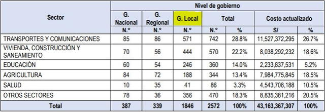 Sectores críticos de obras paralizadas: Transportes y Comunicaciones, Vivienda y Educación. Fuente: Infobras.