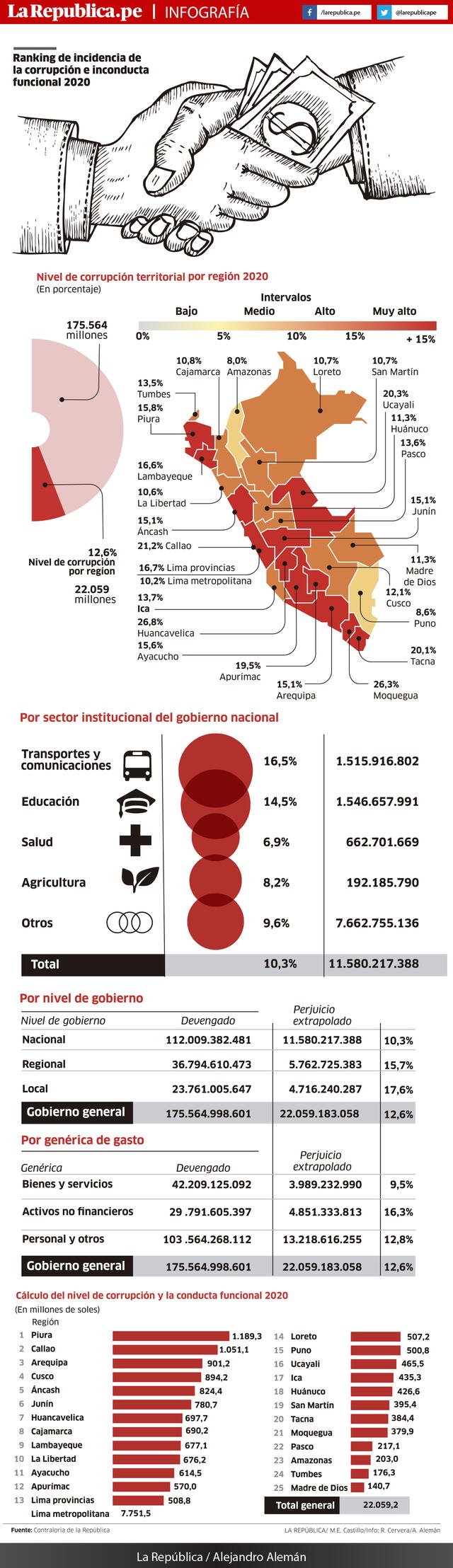 Infografía - La República