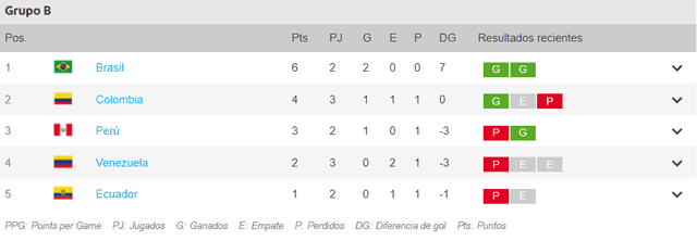 Tabla de posiciones del grupo B en la Copa América. Foto Conmebol