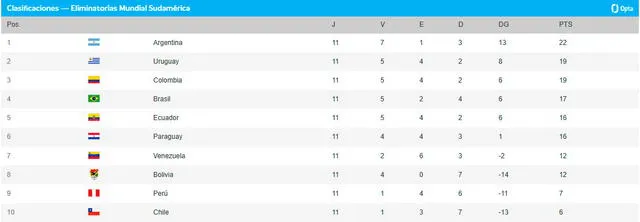 Tabla de posiciones de las Eliminatorias Sudamericanas. Foto: Conmebol 