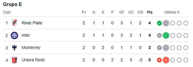Tabla de posiciones del grupo E del Mundial de Clubes 2025 