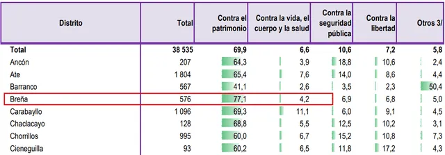 Porcentajes de tipos de delitos que se han registrado en los diferentes distritos de Lima, según denuncias. / Imagen: INEI