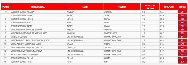 Ranking de las entidades más corruptas, según Contraloría. Foto: difusión