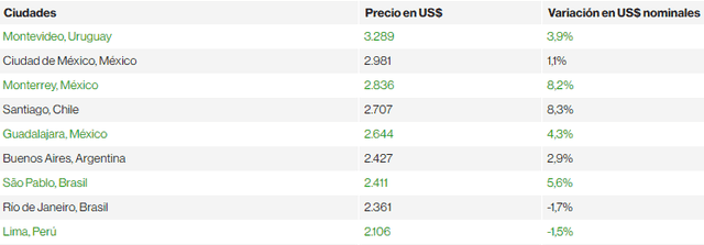 Montevideo es la ciudad de América Latina con el precio más caro para poder comparar un departamento en la región. Gráfico: Bloomberg Línea | FuenteCIF.   