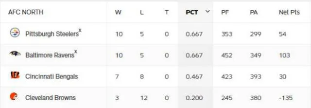 Tabla de posiciones de la AFC Norte. Foto: NFL   