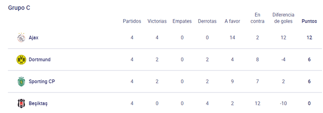 Tabla de posiciones grupo C. Foto: Captura UEFA.