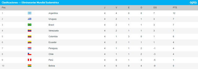 Tabla de posiciones de las Eliminatorias Sudamericanas. Foto: Conmebol 