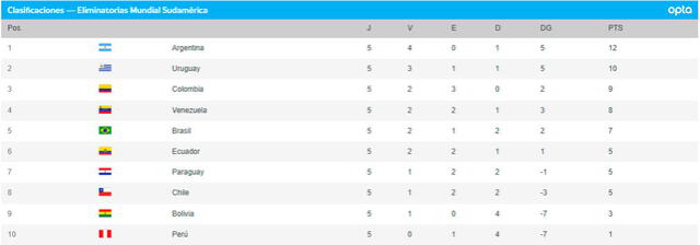 Tabla de posiciones Conmebol