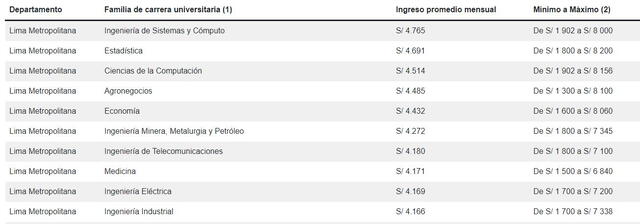  Conoce el top 10 de las carreras mejor pagadas en Lima Metropolitana. Foto: captura/ portal Mi Carrera   