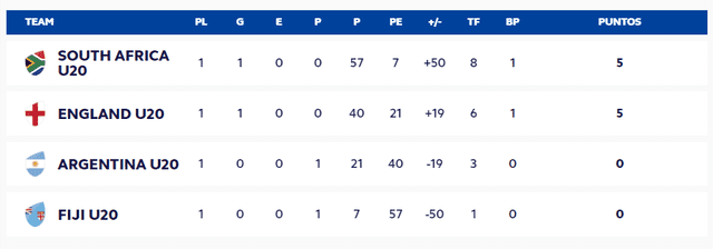 Así van los Pumitas en la tabla de posiciones del Mundial de Rugby Sub-20. Foto: World Rugby   