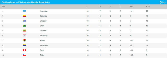 Tabla de posiciones de las Eliminatorias Sudamericanas 2026. Foto: Conmebol   