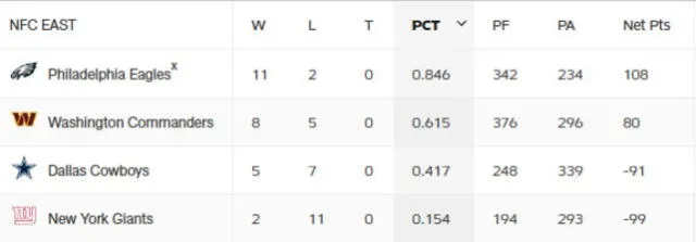  Tabla de posiciones de la NFC Este. Foto: NFL  