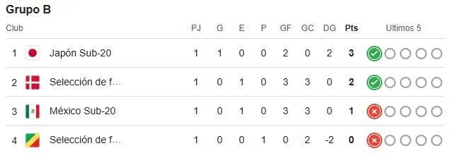 Tabla de posiciones del grupo B del Torneo Maurice Revello 