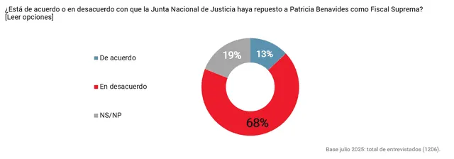 Resultados de la encuesta relacionados al intento de restitución de Patricia Benavides. Foto: IEP Resultados de la encuesta relacionados al intento de restitución de Patricia Benavides. Foto: IEP