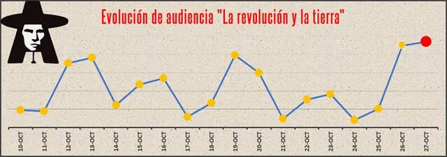 Evolución de audiencia La revolución y la tierra | Créditos: Luis Ramos Choqueconza