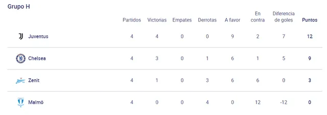 Tabla de posiciones grupo H. Foto: Captura UEFA.