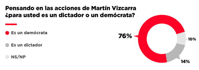 Encuesta sobre decisión del presidente Martín Vizcarra. (Fuente: IEP)