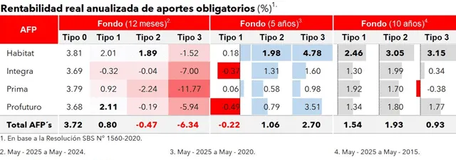 Preocupa el fondo 3 de Prima AFP que en un periodo de 10 años arrojó una rentabilidad negativa de -0,38%. Fuente: César Antúnez/SBS Preocupa el fondo 3 de Prima AFP que en un periodo de 10 años arrojó una rentabilidad negativa de -0,38%. Fuente: César Antúnez/SBS