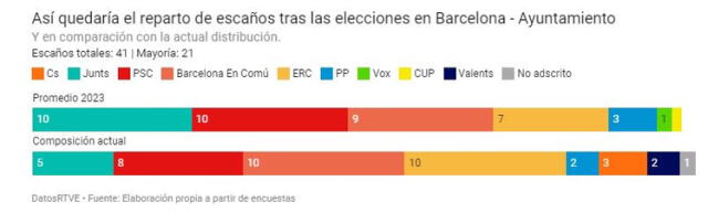 Encuesta en Barcelona. Foto: captura/RTVE   