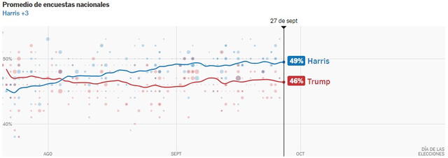  Sondeos elecciones en EE.UU. Foto: The New York Times   