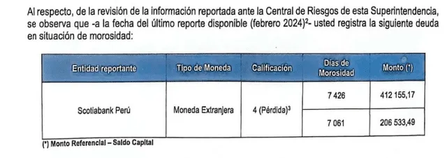 Son más de 600.000 dólares los que Manuel Talledo le debe en la actualidad a Scotiabank. La deuda inicial fue de 78.000 aproximadamente.   