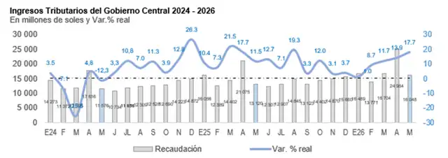 Los ingresos tributarios netos sumaron S/16.048 millones, lo que representa un crecimiento real de 17,7% respecto al mismo mes de 2025.