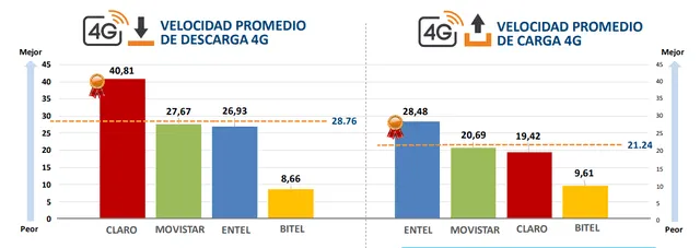 Velocidad de descarga y carga en 4G