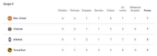 Tabla de posiciones grupo F. Foto: Captura UEFA.