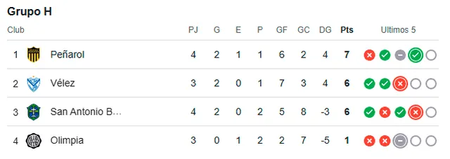 Tabla de posiciones del grupo H de la Libertadores. Foto: Google Tabla de posiciones del grupo H de la Libertadores. Foto: Google