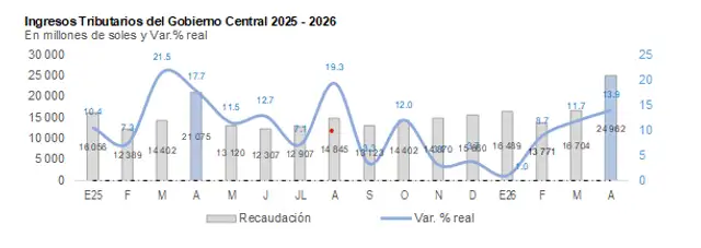 Ingresos Tributarios 2025-2026: Evolución de la recaudación mensual y variación porcentual real del Gobierno Central. Foto: captura Sunat
