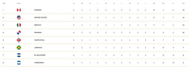 Tabla de posiciones de las Eliminatorias Concacaf rumbo a Qatar 2022. Foto: captura Concacaf.