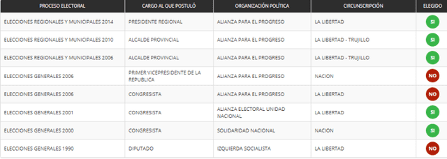 Registro de participaciones electorales de César Acuña. Fuente: Infogob