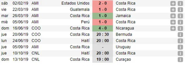 Últimos partidos de Costa Rica