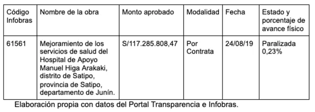 Fuente: Elaboración de PerúCheck con datos del portal Transparencia e Infobras