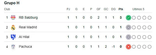 Tabla de posiciones del grupo H del Mundial de Clubes 2025 Tabla de posiciones del grupo H del Mundial de Clubes 2025