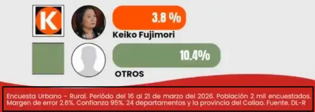Supuesto sondeo muestra algunos detalles de la ficha técnica. Foto: Facebook. Supuesto sondeo muestra algunos detalles de la ficha técnica. Foto: Facebook.