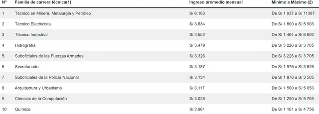  Sueldos de las carreras técnicas mejor pagadas. Foto: Portal Mi Carrera   
