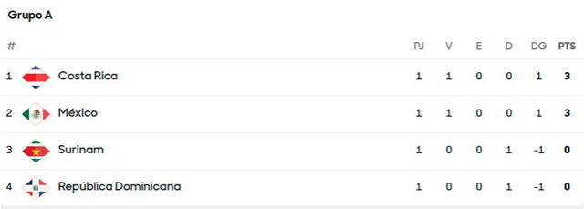 Tabla de posiciones del grupo A de la Copa Oro 2025 Tabla de posiciones del grupo A de la Copa Oro 2025