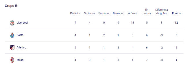 Tabla de posiciones grupo B. Foto: Captura UEFA.