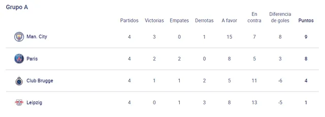 Tabla de posiciones grupo A. Foto: Captura UEFA.