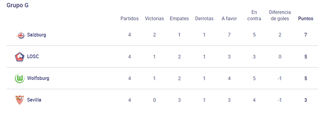 Tabla de posiciones grupo G. Foto: Captura UEFA.