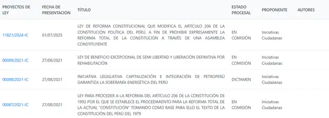  No hay iniciativas ciudadanas que planteen acabar con la bicameralidad. Foto: Congreso   